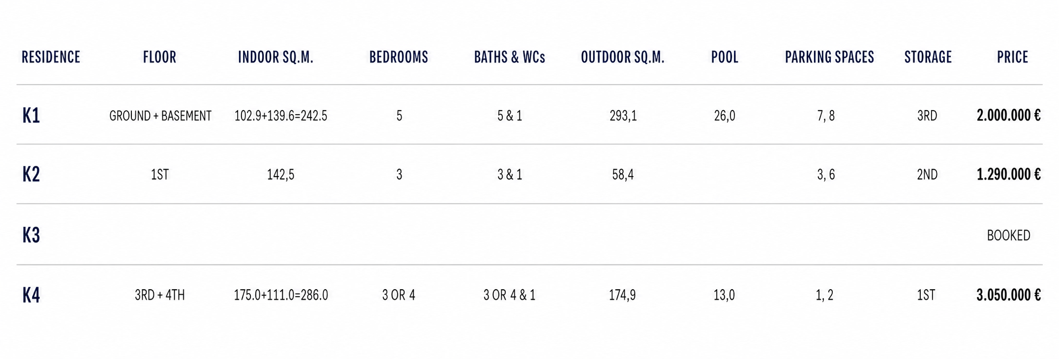 Availability schedule for residences K1 to K4 at Daskaroli 17